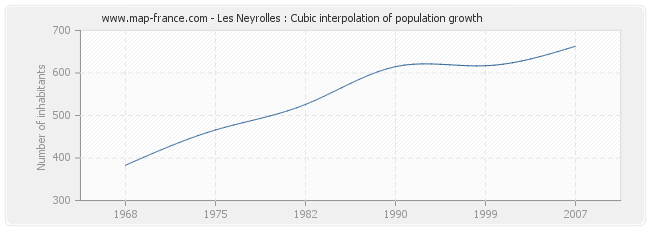 Les Neyrolles : Cubic interpolation of population growth